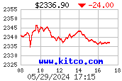Spot Gold per ounce - Latest 8 hour (New York session) from www.kitco.com